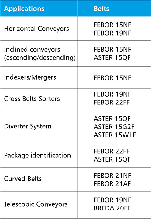 Esbelt conveyor belts for distribution centres.