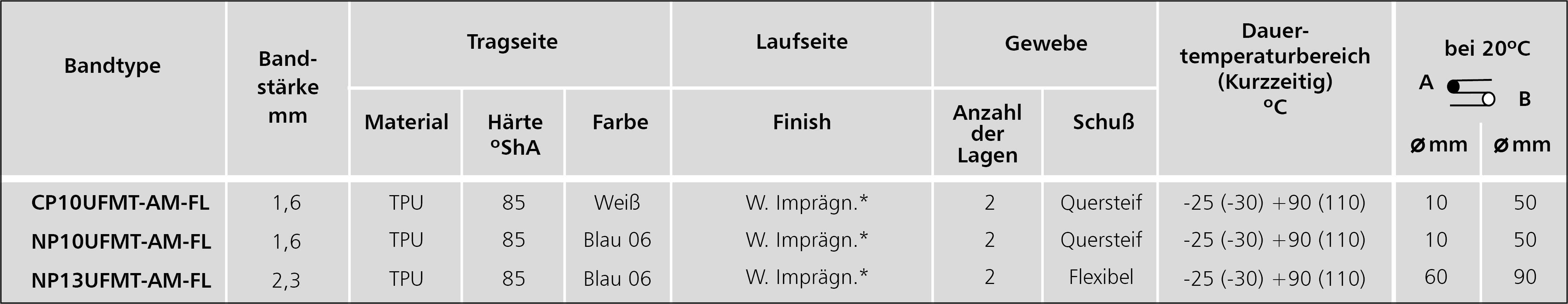 DE-frayless belts