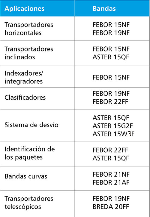 Tabla landing Distrib-almacenajes cast02