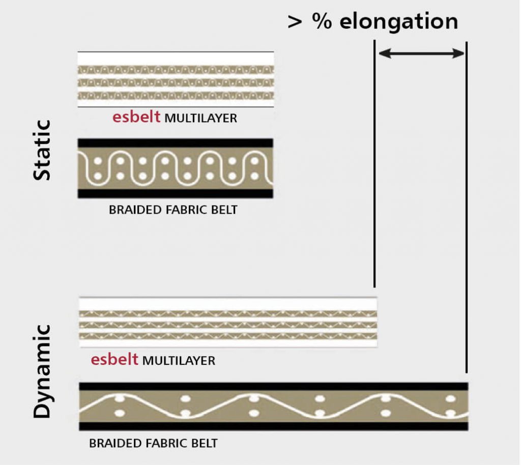 Low elongation Low elongation